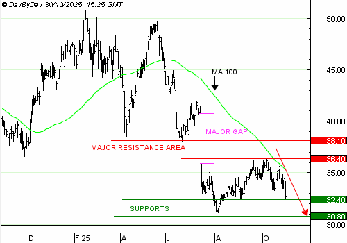 Vente du Turbo infini Best PUT RENAULT KV57V à 0,60 euros (+33 %)