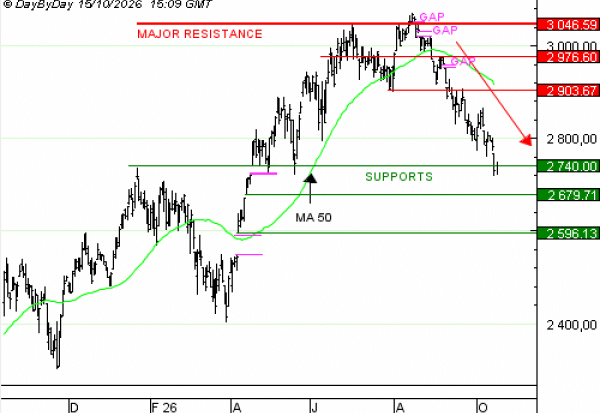 Vente du Turbo infini Best PUT RUSSELL 2000 XW76V à 3,09 EUR (+ 70%)