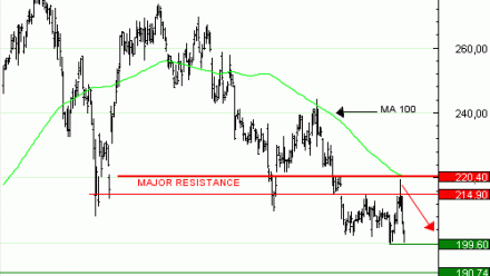Vente du Turbo Infini PUT SAP WY87V à 0,3 euros (+36 %)