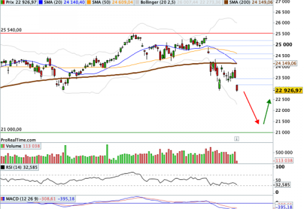 DAX 30 (D42PS) : Un chapelet de gaps baissiers