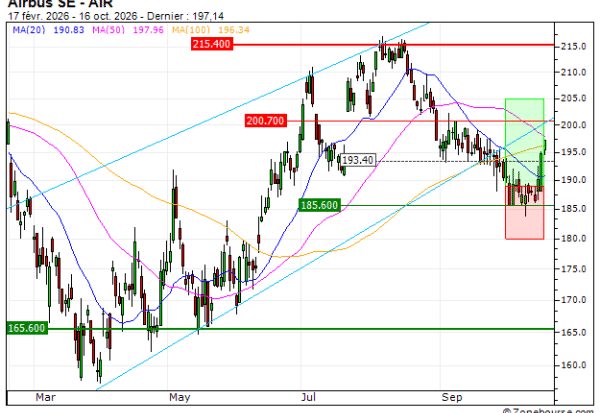 Airbus SE : Vente du warrant CALL Vontobel LZ77V (+20.48%) (LZ77V)