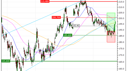 Airbus SE : Vente du warrant CALL Vontobel LZ77V (+20.48%) (LZ77V)