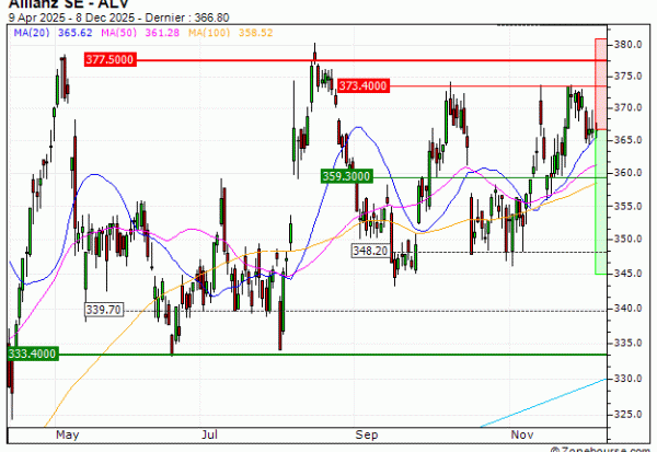 Allianz SE : Achat du turbo PUT Vontobel YS97V (YS97V)