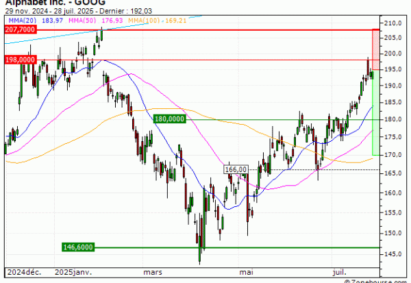 Alphabet Inc. : Achat du warrant PUT IX77V (IX77V)