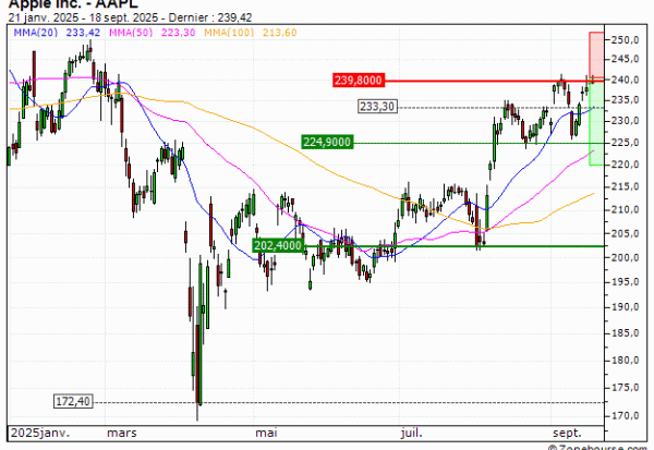 Apple Inc. : Potentiel de hausse épuisé (KD16V)
