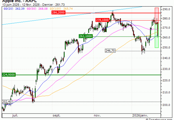 Apple Inc. : Sortie du warrant PUT Vontobel SL20V sur Apple (+35.54%) (SL20V)