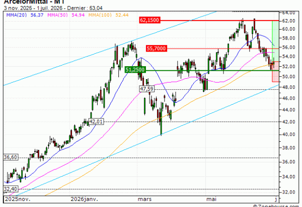 ArcelorMittal : Achat du turbo CALL Vontobel QH70V (QH70V)