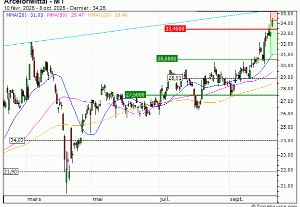 ArcelorMittal : Excès haussier (SW57V)