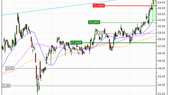 ArcelorMittal : Excès haussier (SW57V)
