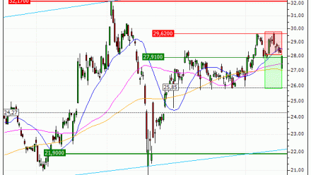 ArcelorMittal : Vente du turbo PUT Vontobel KE12V (+17.32%) (KE12V)
