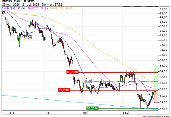 BMW AG : Le titre pourrait se reprendre (UP57V)