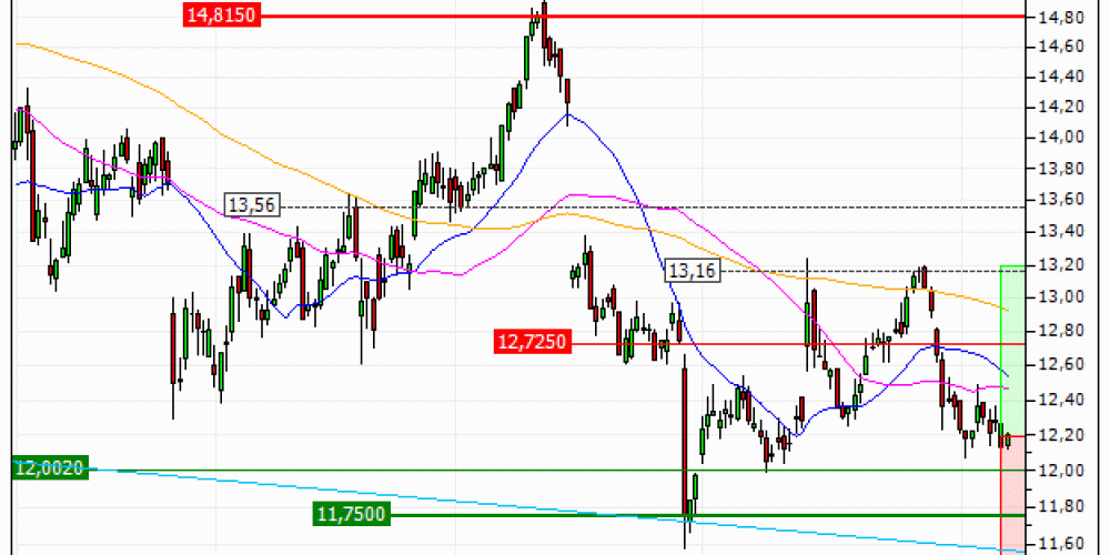 Carrefour : Nouveau test d'une zone support (HD98V)