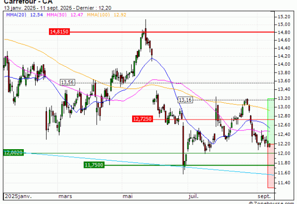 Carrefour : Nouveau test d'une zone support (HD98V)
