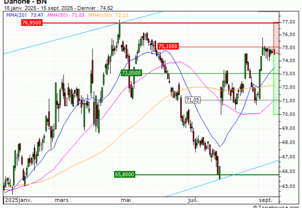 Danone : Une configuration surachetée (IY62V)