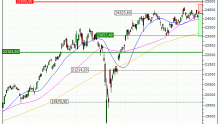 DAX : Achat du warrant PUT Vontobel IC58V (IC58V)