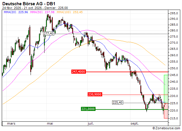 Deutsche Börse AG : Des niveaux de prix intéressants (B681S)