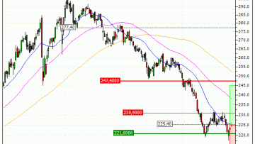Deutsche Börse AG : Des niveaux de prix intéressants (B681S)