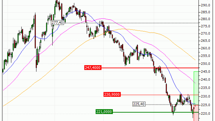 Deutsche Börse AG : Des niveaux de prix intéressants (B681S)