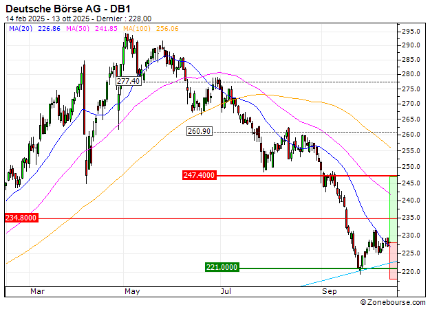 Deutsche Börse AG : Un soutien à mettre à profit (B681S)