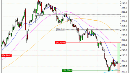 Deutsche Börse AG : Un soutien à mettre à profit (B681S)