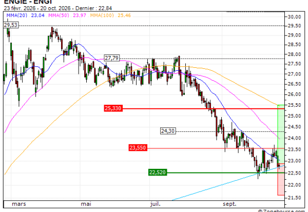 ENGIE : A proximité d'un support moyen terme important (CZ49V)