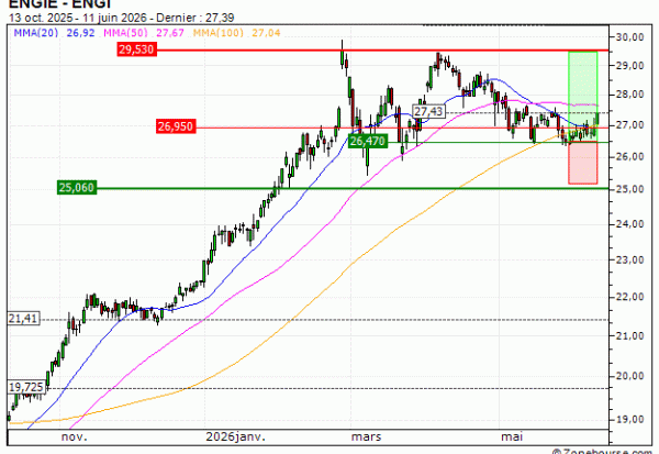 ENGIE : Prises de bénéfices sur le turbo CALL Vontobel WY39V (+12.82%) (WY39V)