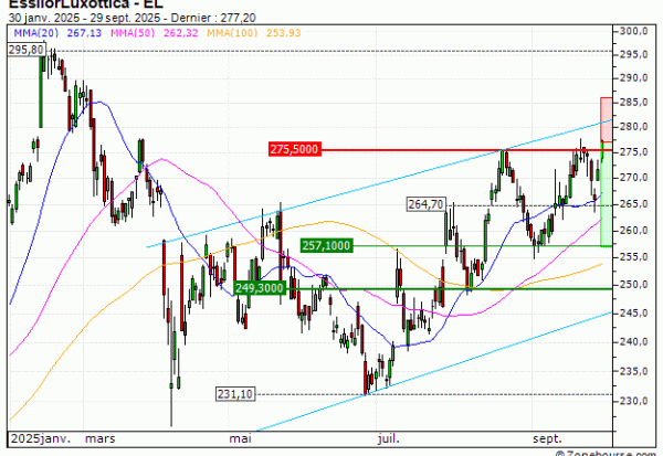 EssilorLuxottica : Sous une résistance majeure (QA35V)