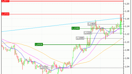 Euro / US Dollar (EUR/USD) : Sortie du warrant PUT Vontobel BM38V (+21.79%) (BM38V)