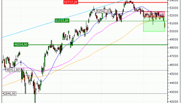 FTSE MIB : Prises de bénéfices sur le turbo PUT Société Générale 7R34S (+26.69%) (7R34S)