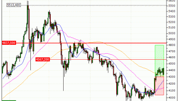 Gold : Prises de bénéfices sur le warrant CALL Vontobel VU91V (+18.66%) (VU91V)