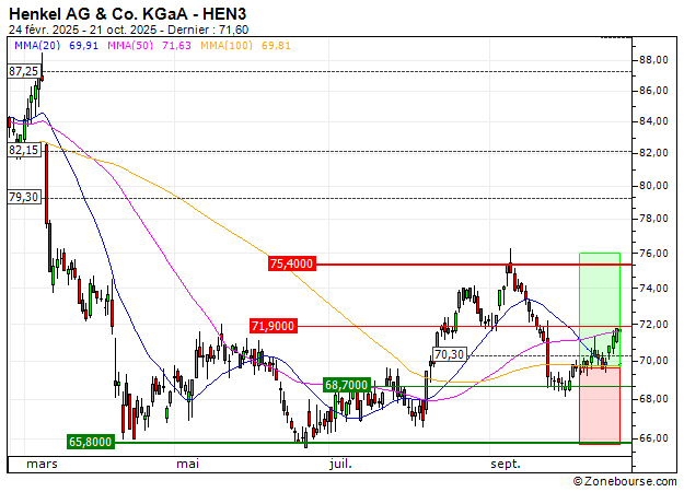 Henkel AG & Co. KGaA : Sortie du turbo CALL MD75S (+10.3%) (MD75S)