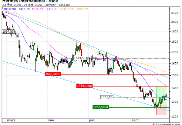Hermès International : Prises de bénéfices sur le warrant CALL Vontobel DM92V (+30.00%) (DM92V)
