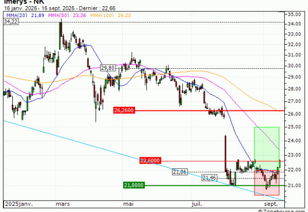 Imerys : Vente du turbo CALL Société Générale C23WS (+13.64%) (C23WS)