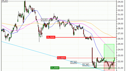 Imerys : Vente du turbo CALL Société Générale C23WS (+13.64%) (C23WS)