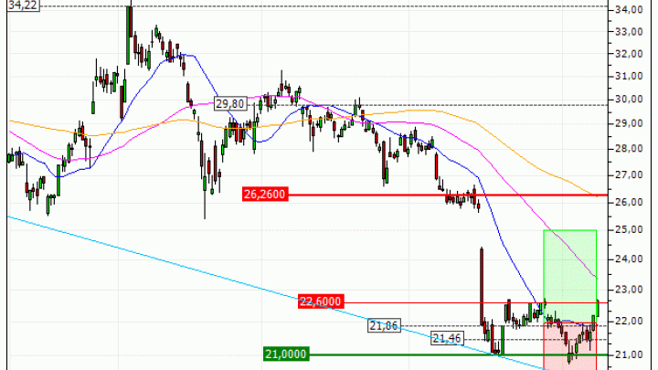 Imerys : Vente du turbo CALL Société Générale C23WS (+13.64%) (C23WS)