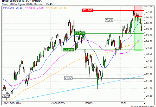ING Groep N.V. : Vente du turbo PUT Société Générale Z38PS (+26.03%) (Z38PS)