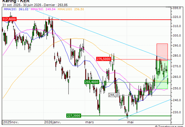 Kering : Prises de bénéfices sur le warrant PUT Vontobel AL54V (+28.81%) (AL54V)