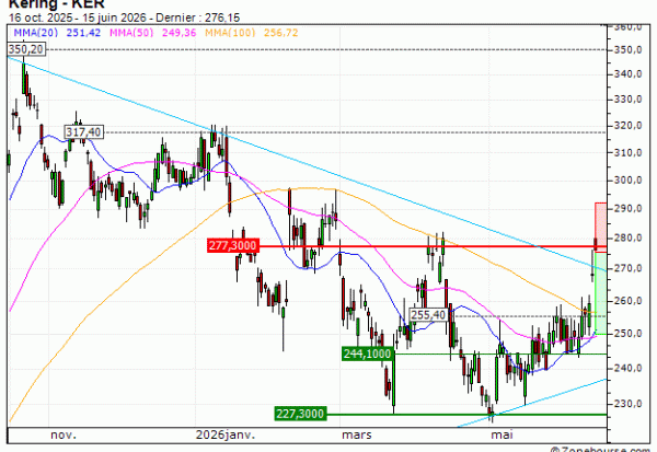 Kering : Sous une résistance majeure (AL54V)