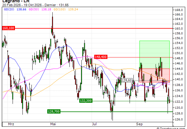 Legrand : Sortie du turbo CALL C22AS (--54.40%) (C22AS)