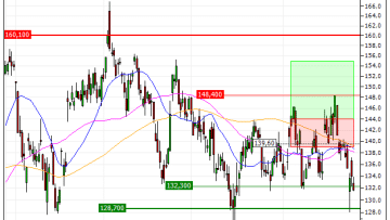 Legrand : Sortie du turbo CALL C22AS (--54.40%) (C22AS)