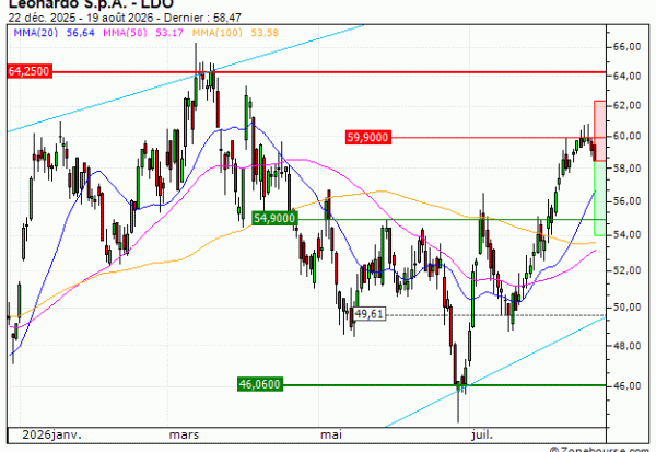 Leonardo S.p.A. : Achat du turbo PUT Vontobel WO14V (WO14V)