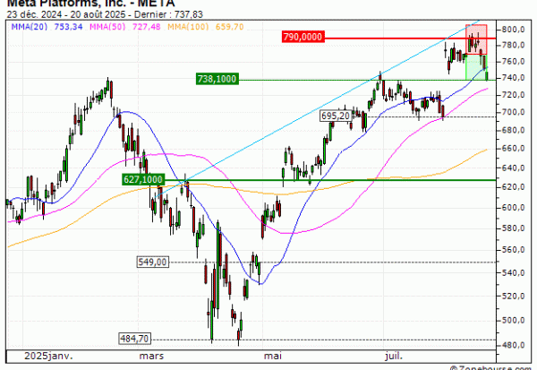 Meta Platforms, Inc. : Prises de bénéfices sur le turbo PUT Vontobel HB31V (+27.83%) (HB31V)