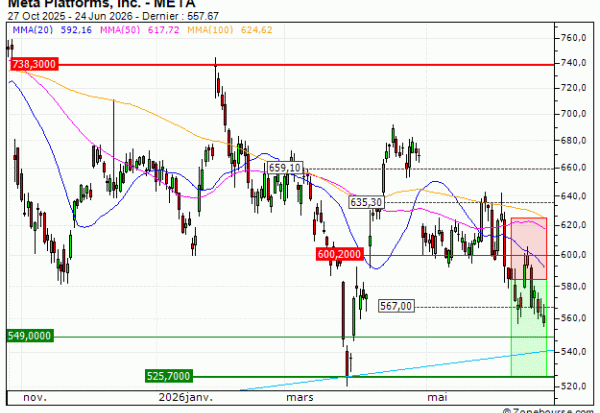 Meta Platforms, Inc. : Prises de bénéfices sur le warrant PUT Vontobel AK40V (+23.82%) (AK40V)