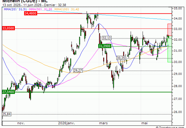 Michelin (CGDE) : Achat du turbo PUT Société Générale 8R73S (8R73S)
