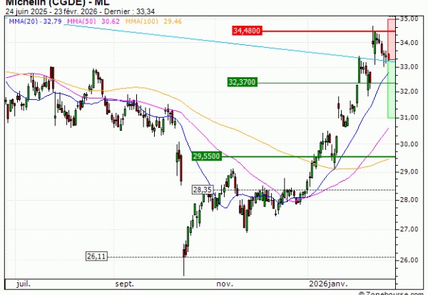 Michelin (CGDE) : Correction technique attendue (8R73S)