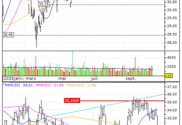 Michelin (CGDE) : Vente du turbo PUT Société Générale 8R73S (+13.63%) (8R73S)