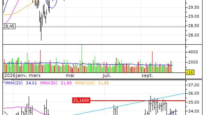 Michelin (CGDE) : Vente du turbo PUT Société Générale 8R73S (+13.63%) (8R73S)