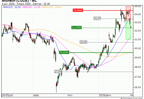 Michelin (CGDE) : Vente du turbo PUT Société Générale 8R73S (+19.23%) (8R73S)