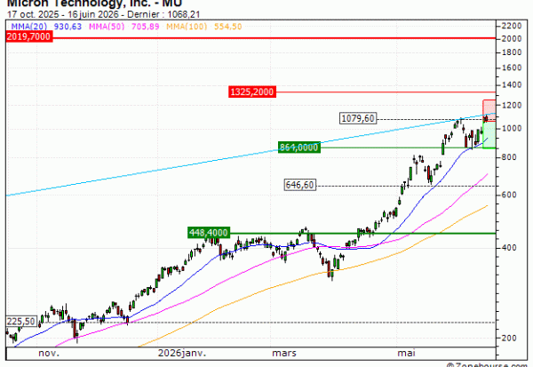 Micron Technology, Inc. : Besoin de souffler (SA69V)