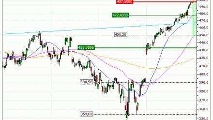 Microsoft Corporation : Achat du warrant PUT Vontobel HA36V (HA36V)